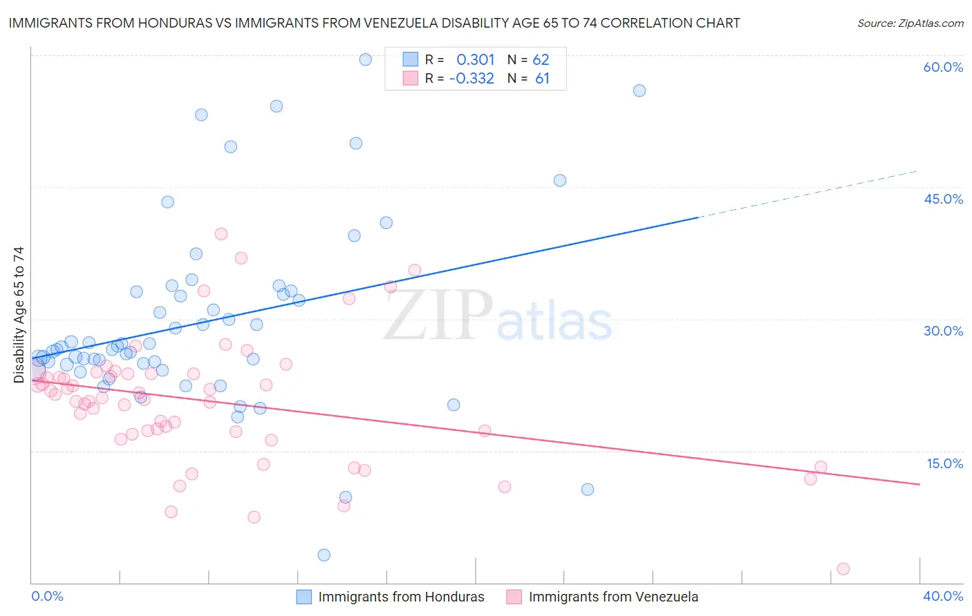 Immigrants from Honduras vs Immigrants from Venezuela Disability Age 65 to 74