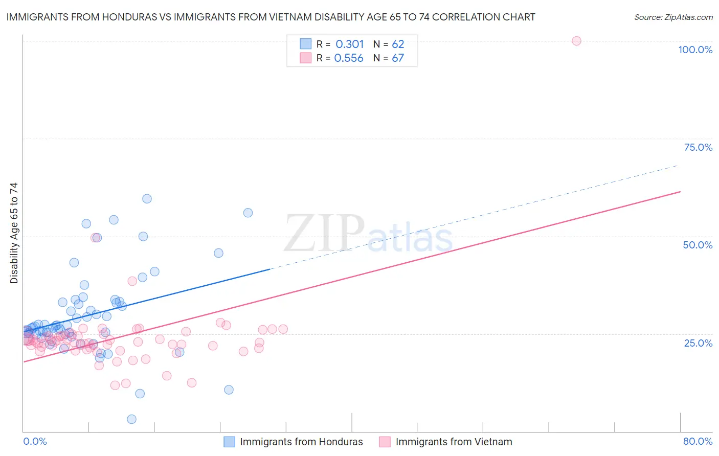 Immigrants from Honduras vs Immigrants from Vietnam Disability Age 65 to 74