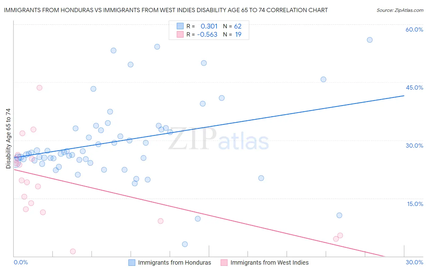 Immigrants from Honduras vs Immigrants from West Indies Disability Age 65 to 74