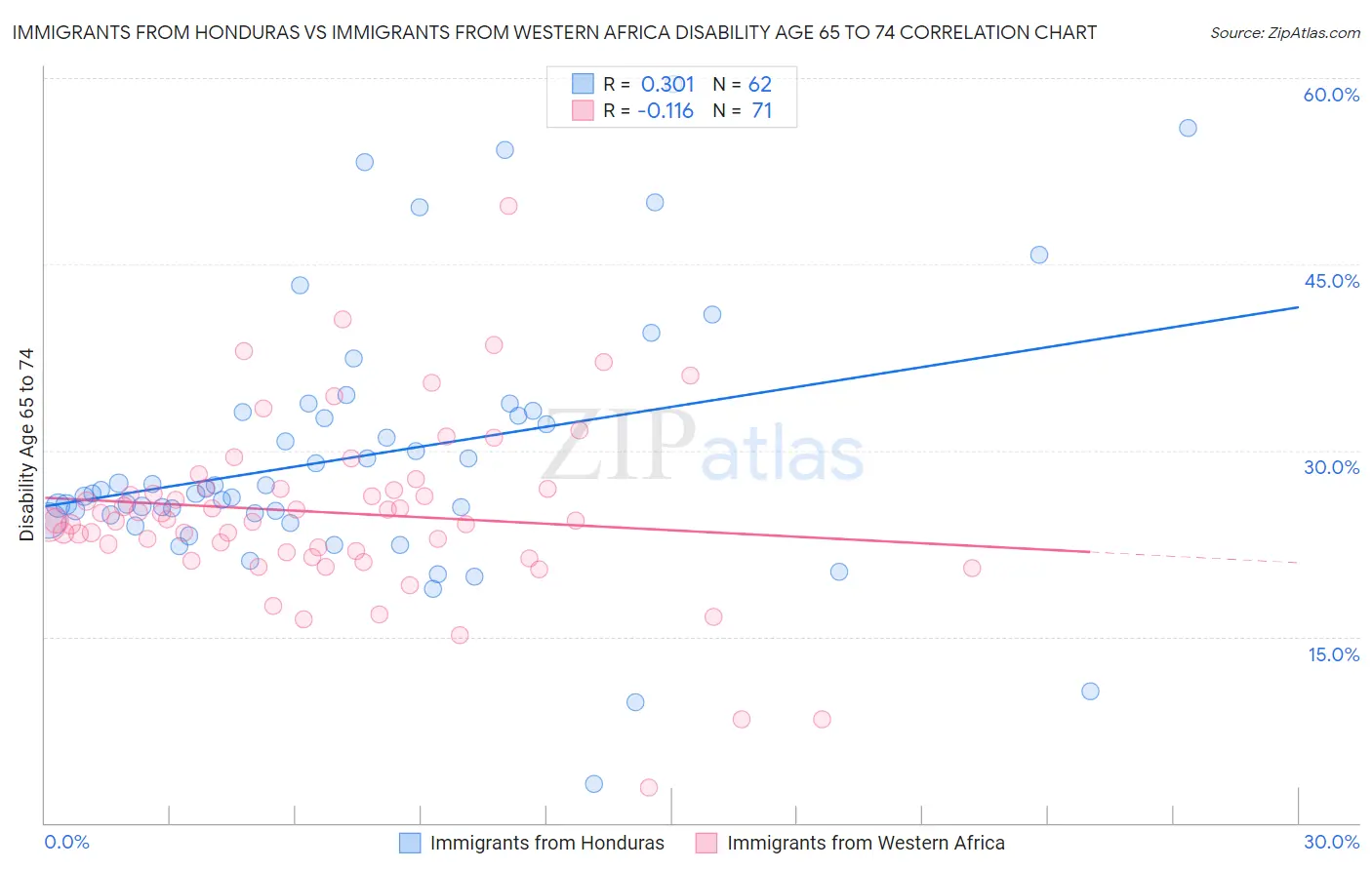 Immigrants from Honduras vs Immigrants from Western Africa Disability Age 65 to 74