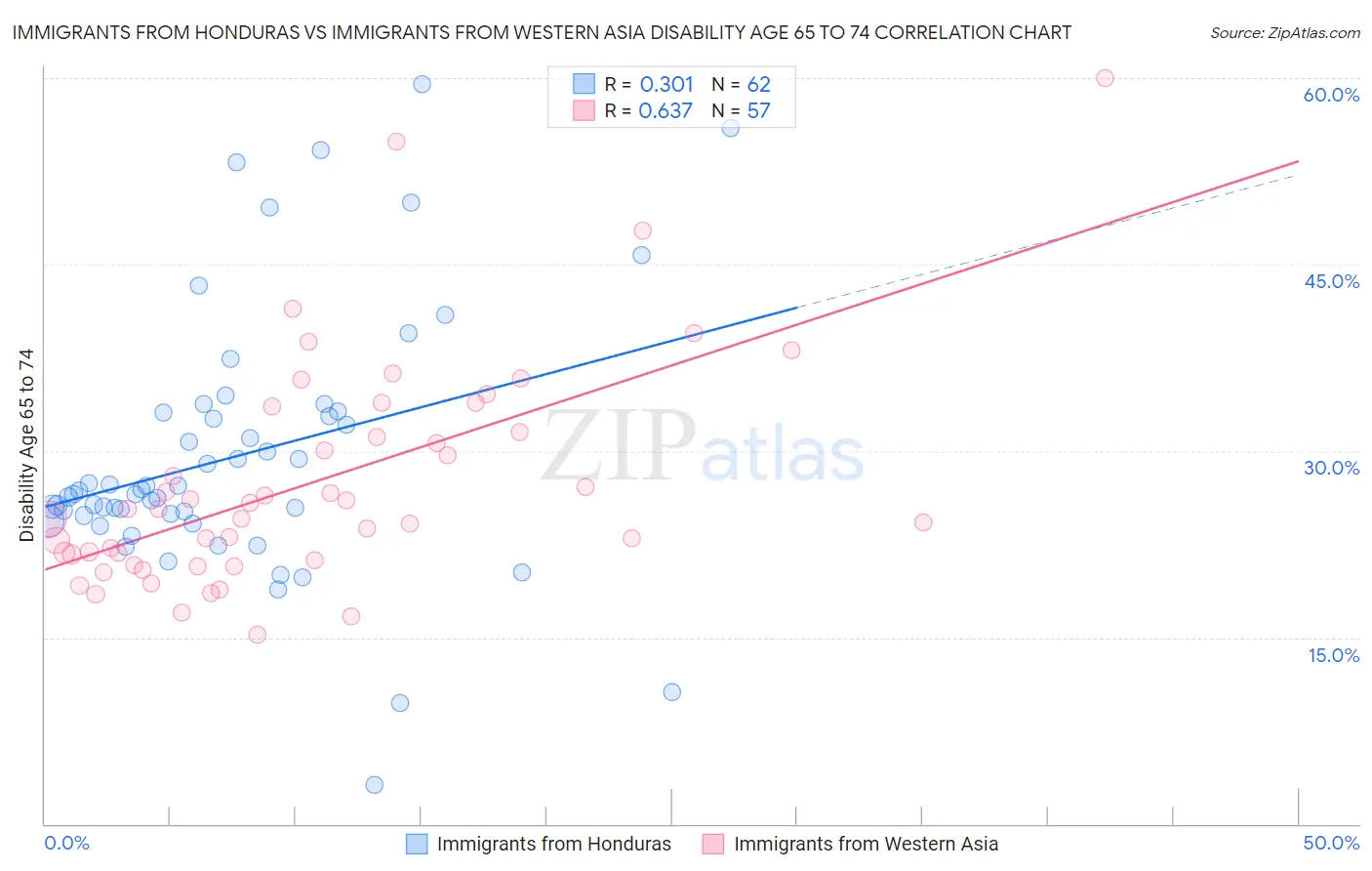 Immigrants from Honduras vs Immigrants from Western Asia Disability Age 65 to 74