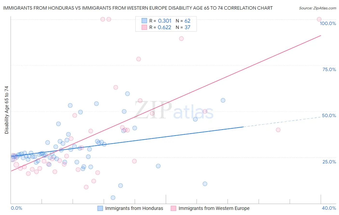 Immigrants from Honduras vs Immigrants from Western Europe Disability Age 65 to 74