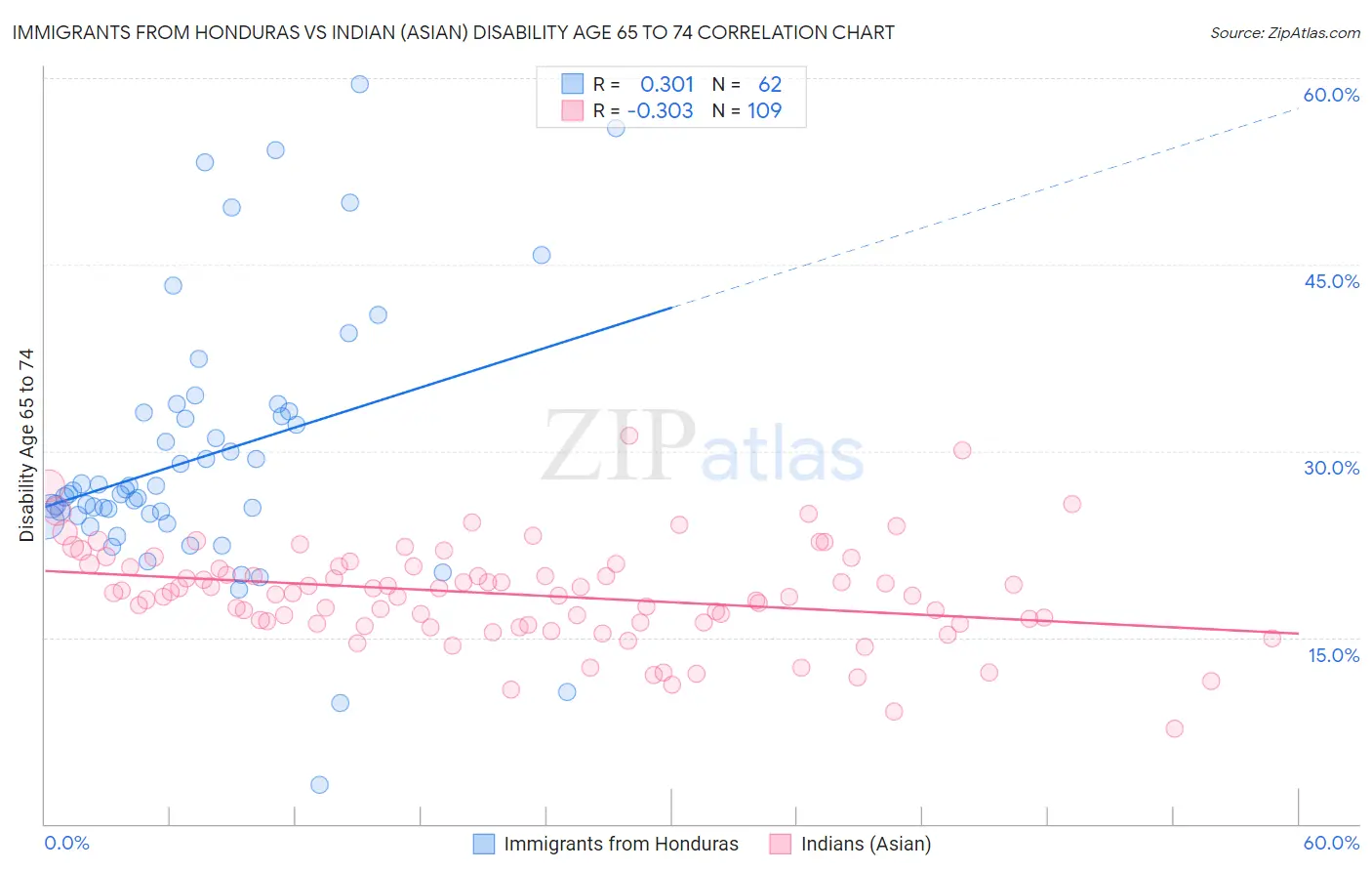 Immigrants from Honduras vs Indian (Asian) Disability Age 65 to 74