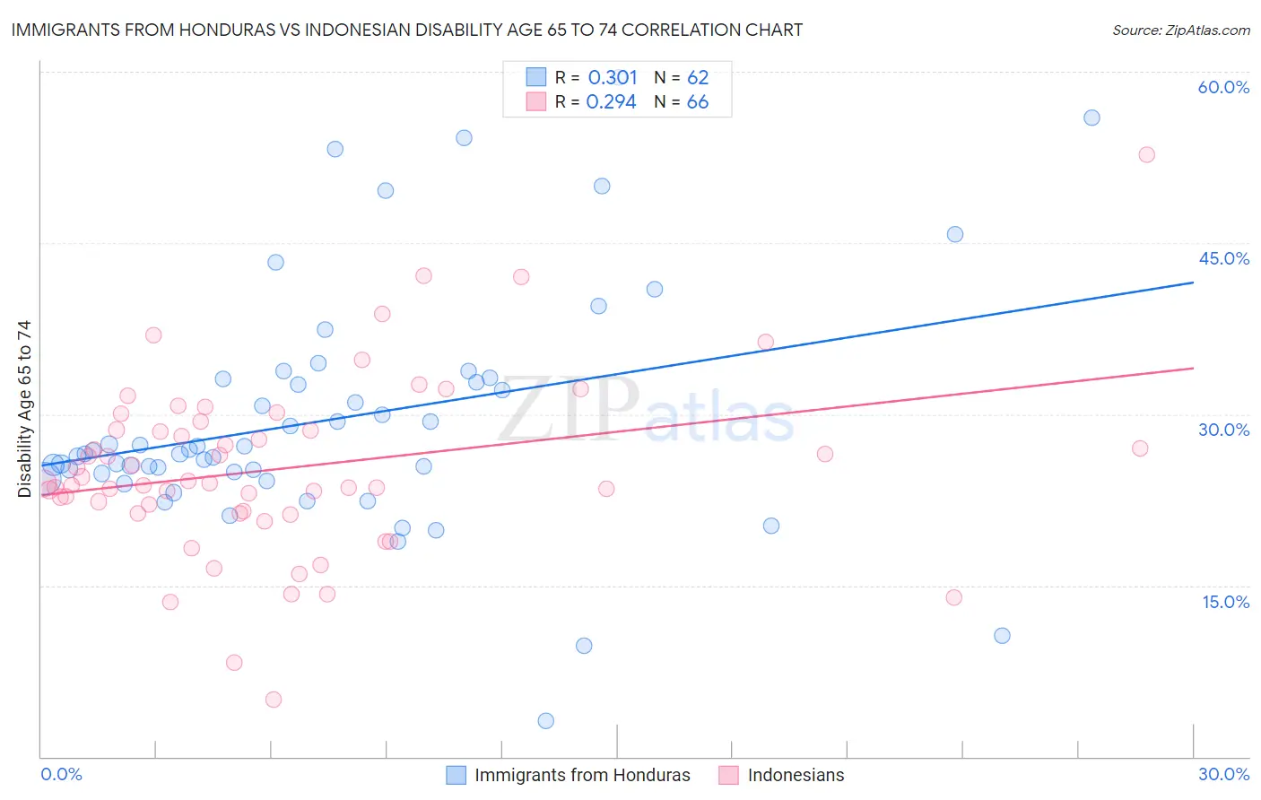 Immigrants from Honduras vs Indonesian Disability Age 65 to 74