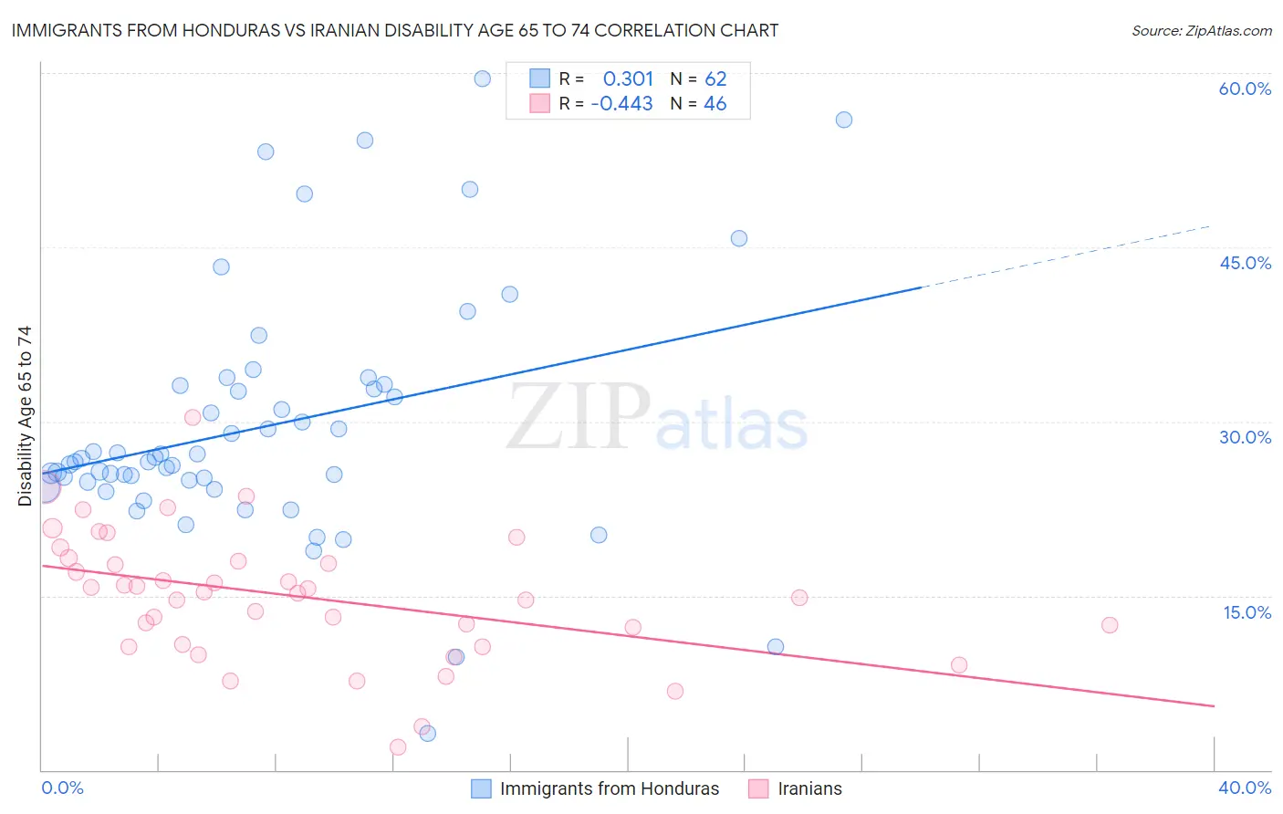 Immigrants from Honduras vs Iranian Disability Age 65 to 74