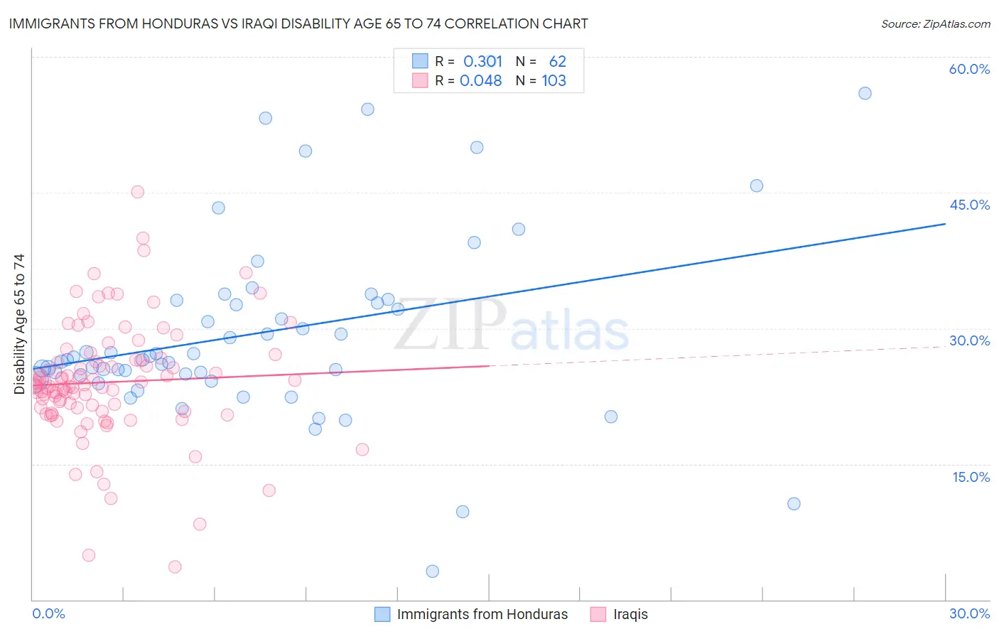 Immigrants from Honduras vs Iraqi Disability Age 65 to 74