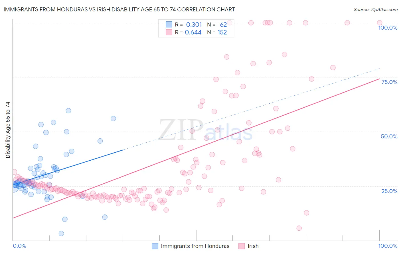 Immigrants from Honduras vs Irish Disability Age 65 to 74