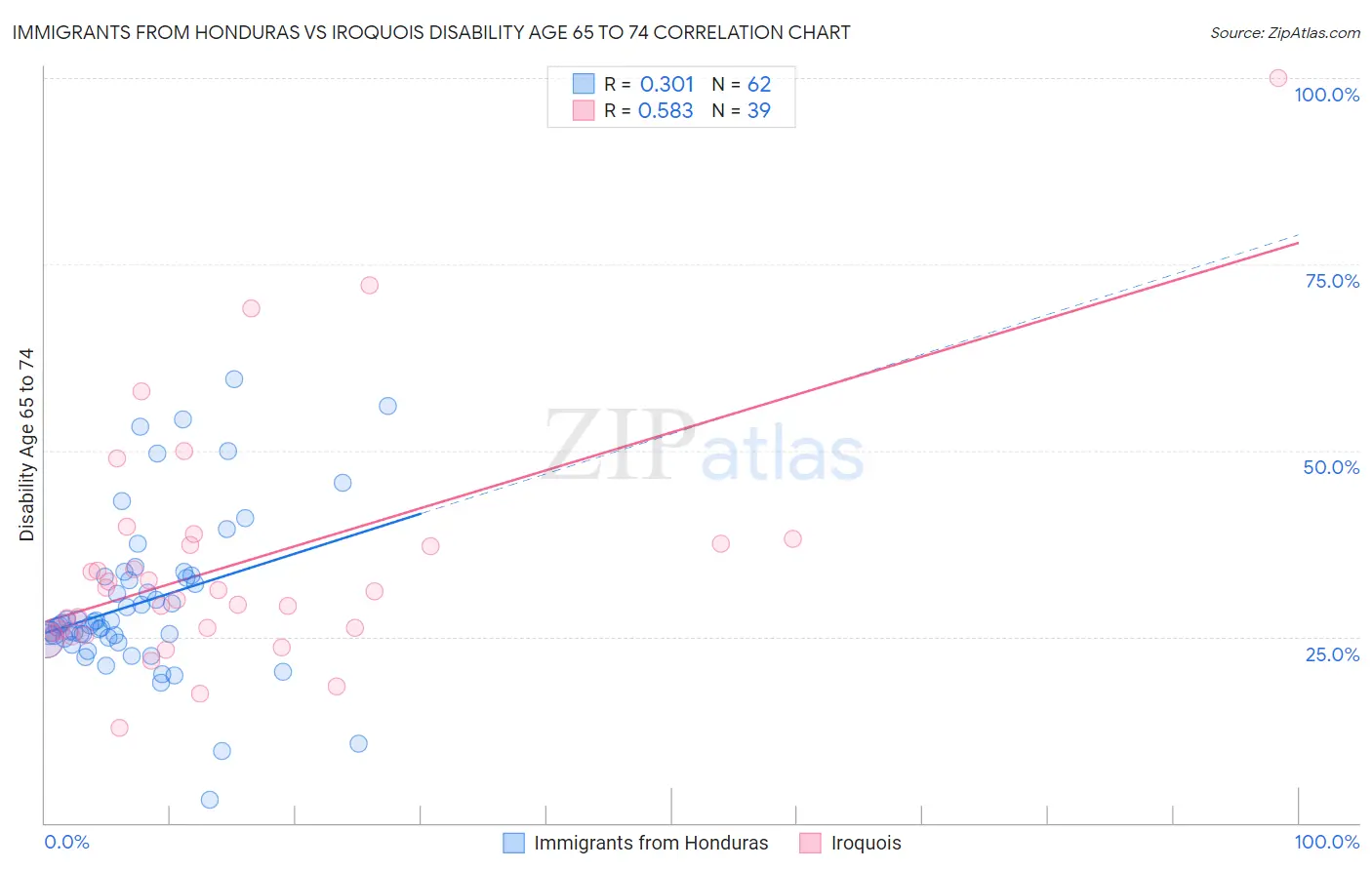 Immigrants from Honduras vs Iroquois Disability Age 65 to 74