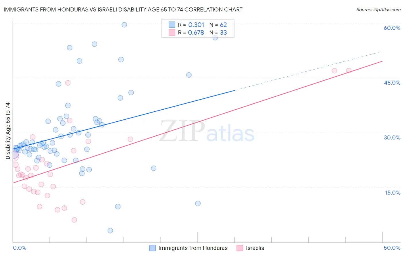 Immigrants from Honduras vs Israeli Disability Age 65 to 74