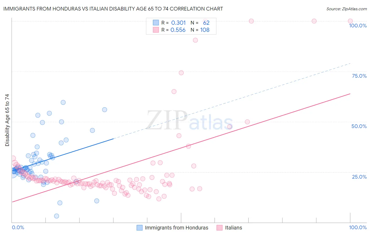 Immigrants from Honduras vs Italian Disability Age 65 to 74