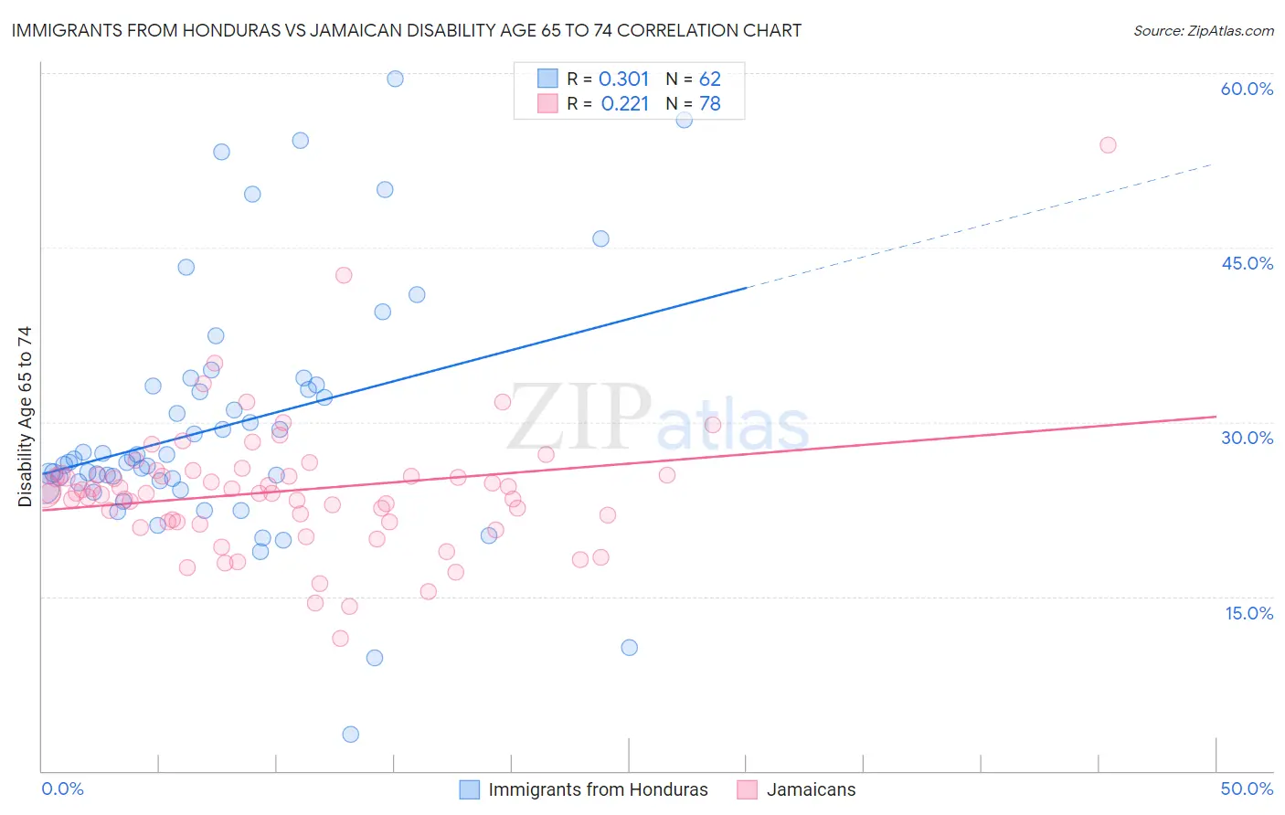 Immigrants from Honduras vs Jamaican Disability Age 65 to 74