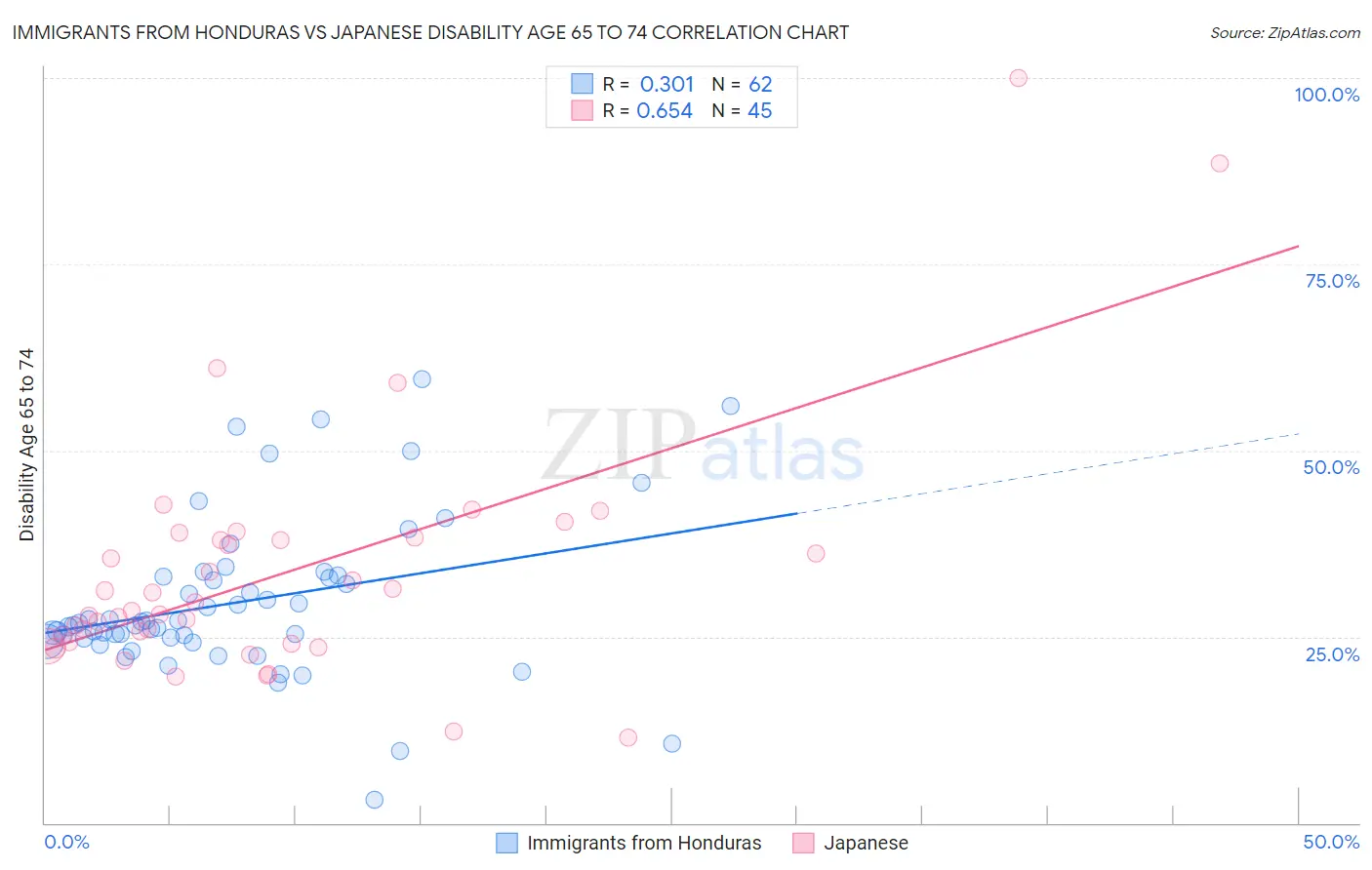 Immigrants from Honduras vs Japanese Disability Age 65 to 74