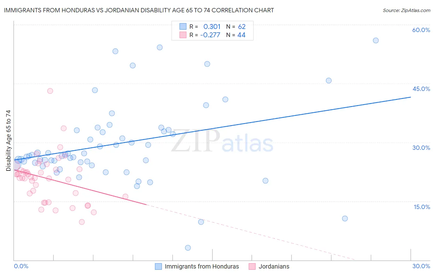 Immigrants from Honduras vs Jordanian Disability Age 65 to 74