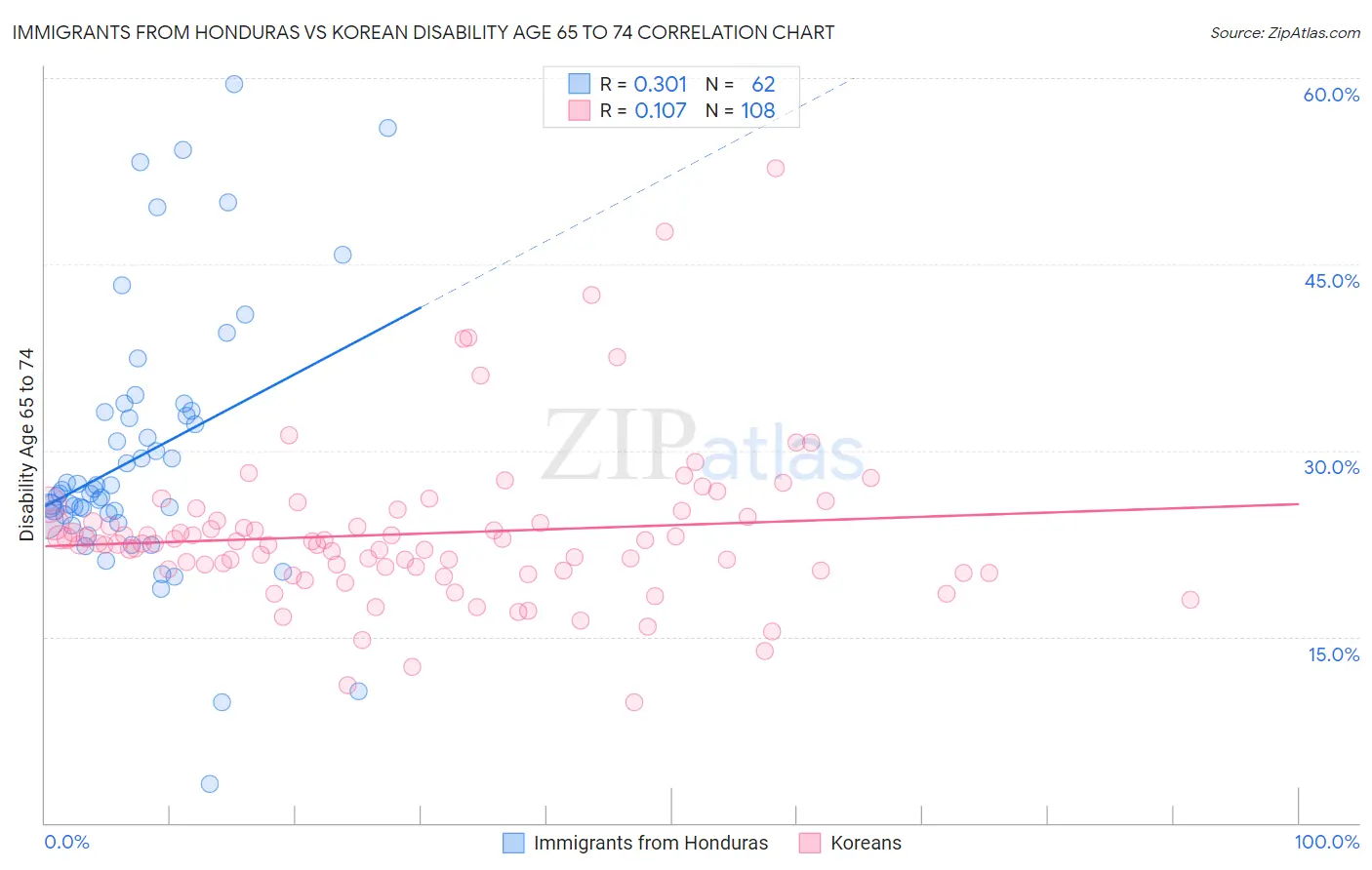 Immigrants from Honduras vs Korean Disability Age 65 to 74