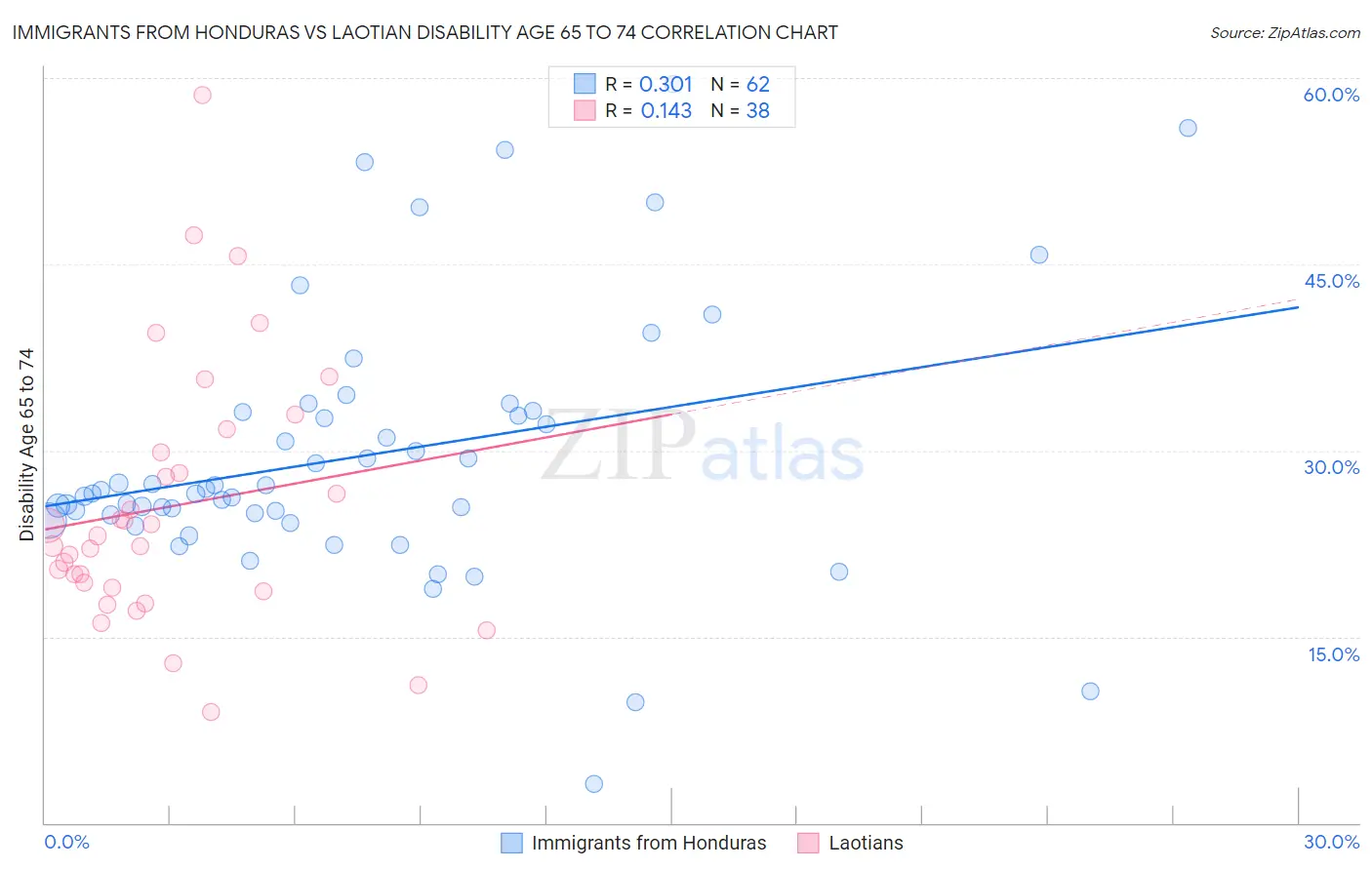 Immigrants from Honduras vs Laotian Disability Age 65 to 74