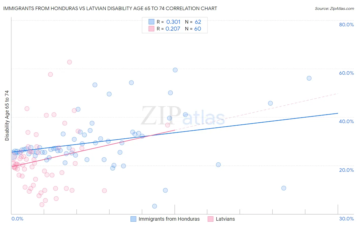 Immigrants from Honduras vs Latvian Disability Age 65 to 74