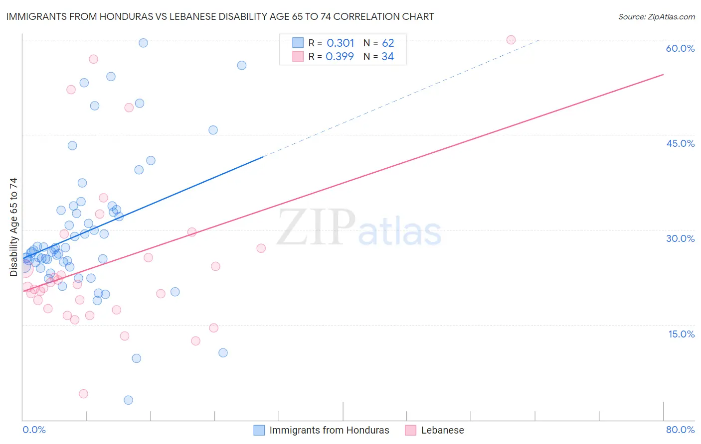 Immigrants from Honduras vs Lebanese Disability Age 65 to 74