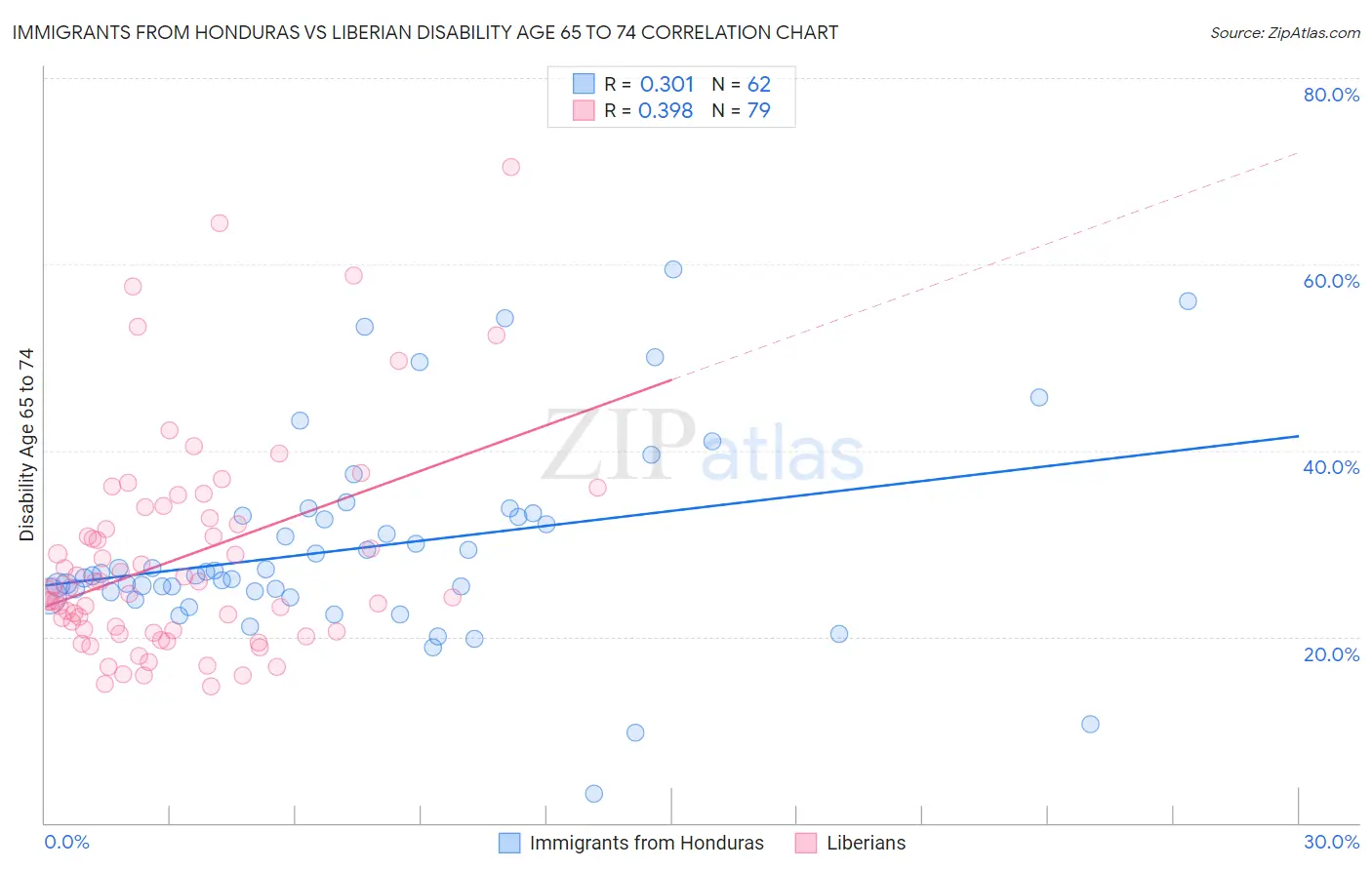 Immigrants from Honduras vs Liberian Disability Age 65 to 74
