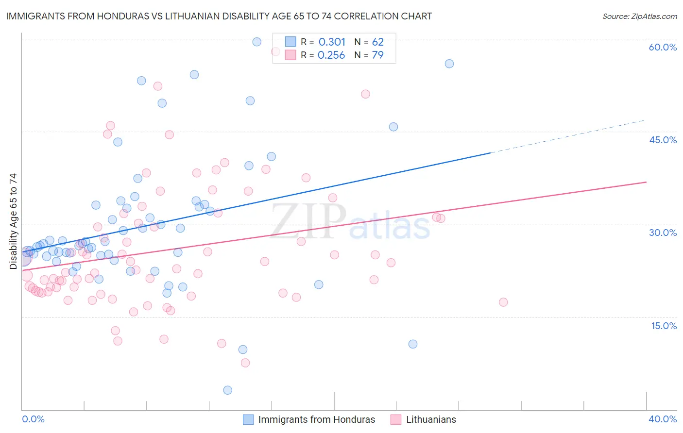 Immigrants from Honduras vs Lithuanian Disability Age 65 to 74