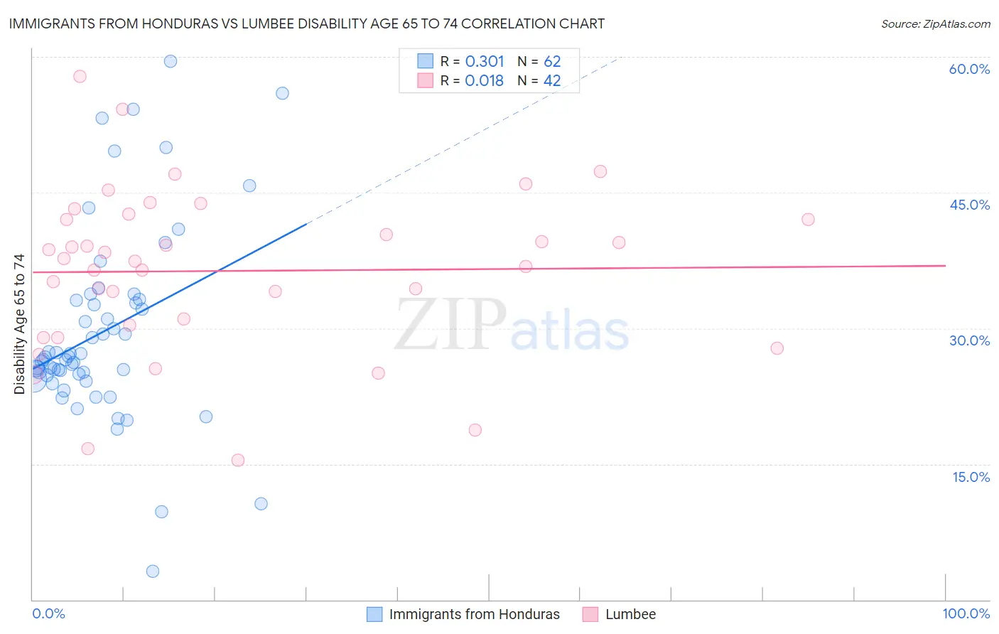 Immigrants from Honduras vs Lumbee Disability Age 65 to 74