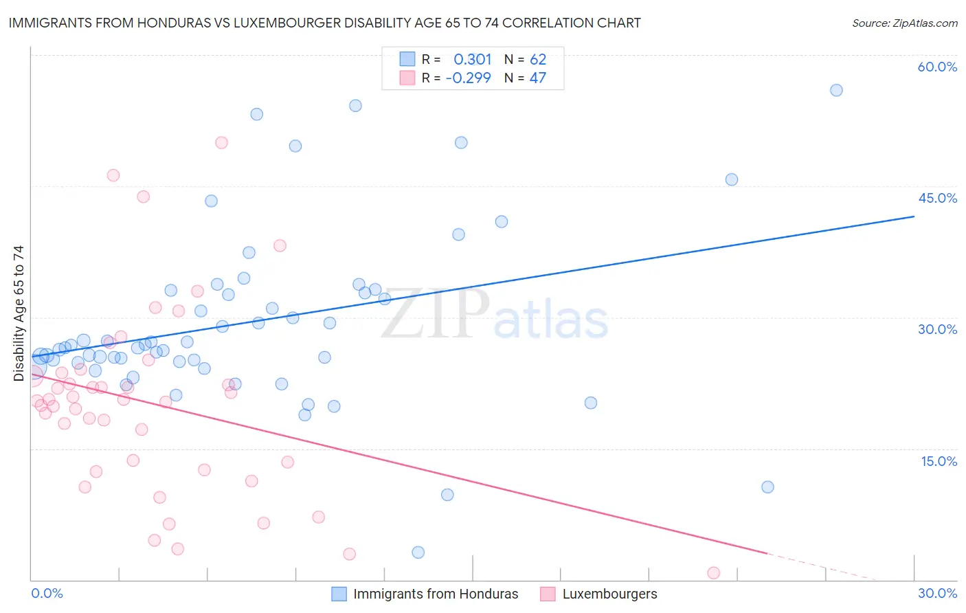 Immigrants from Honduras vs Luxembourger Disability Age 65 to 74