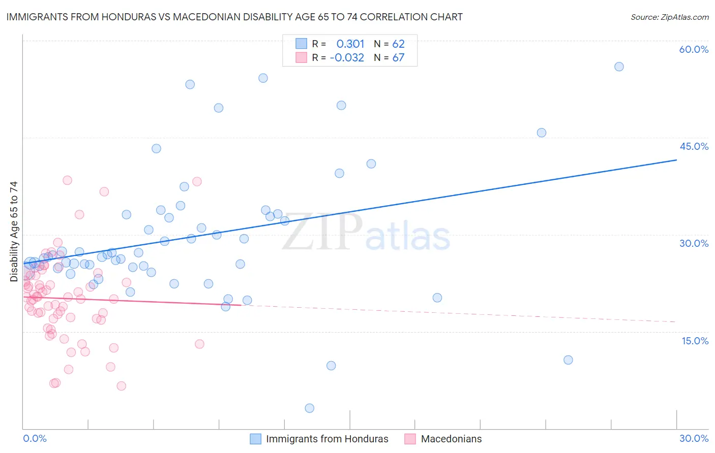 Immigrants from Honduras vs Macedonian Disability Age 65 to 74