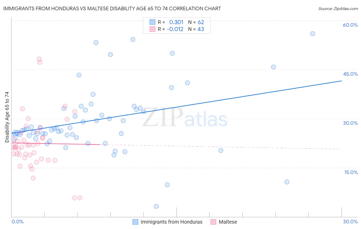 Immigrants from Honduras vs Maltese Disability Age 65 to 74