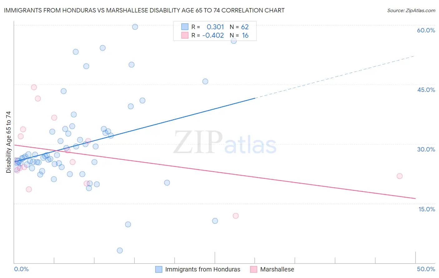 Immigrants from Honduras vs Marshallese Disability Age 65 to 74