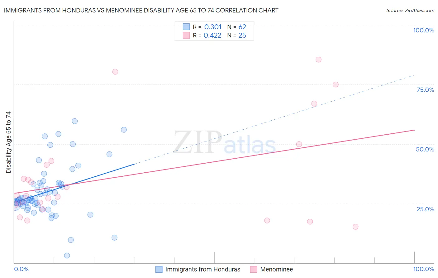 Immigrants from Honduras vs Menominee Disability Age 65 to 74