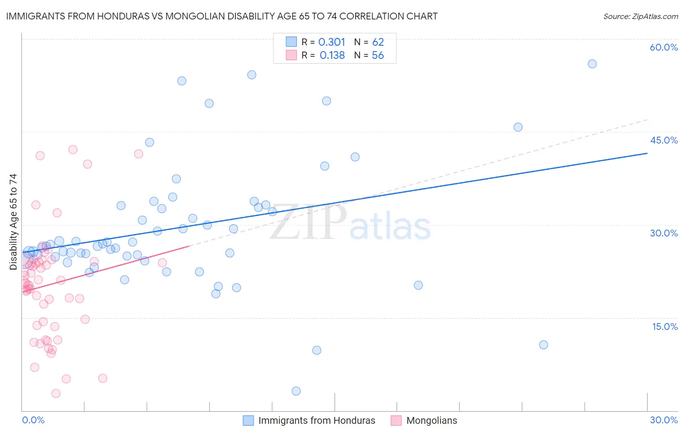 Immigrants from Honduras vs Mongolian Disability Age 65 to 74