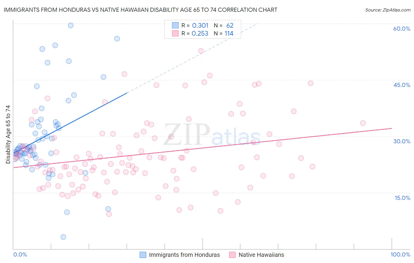 Immigrants from Honduras vs Native Hawaiian Disability Age 65 to 74