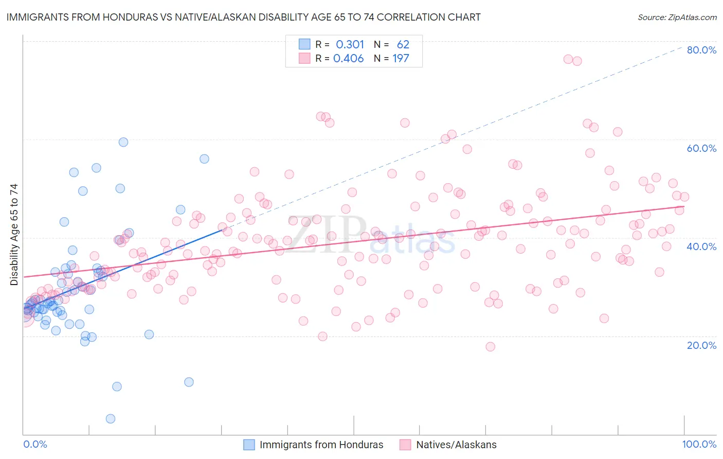 Immigrants from Honduras vs Native/Alaskan Disability Age 65 to 74