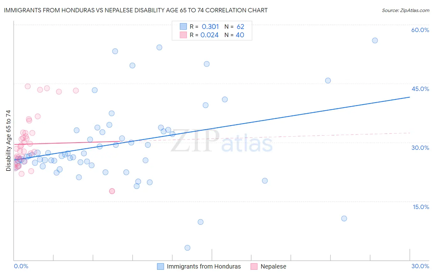 Immigrants from Honduras vs Nepalese Disability Age 65 to 74