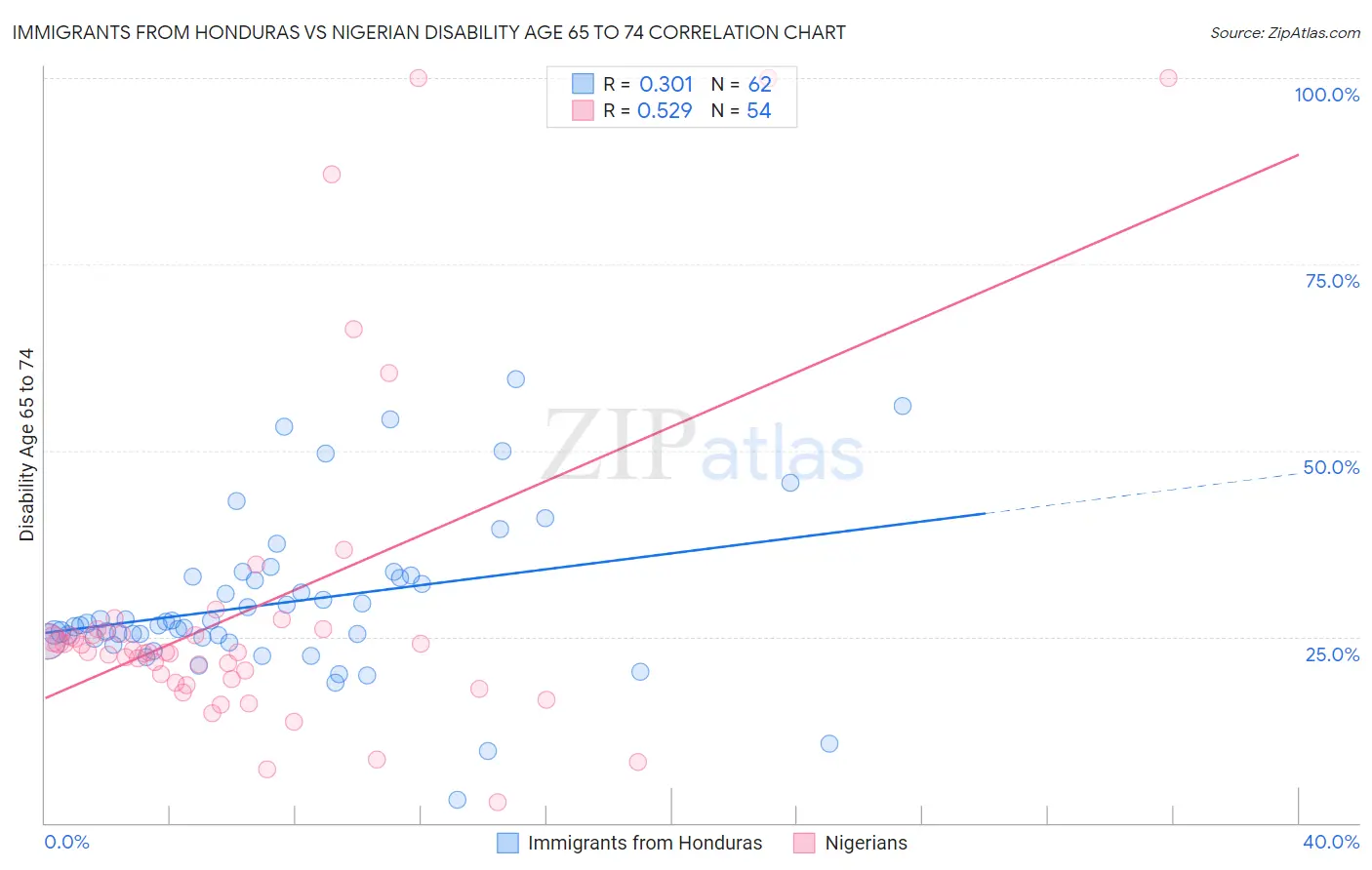 Immigrants from Honduras vs Nigerian Disability Age 65 to 74