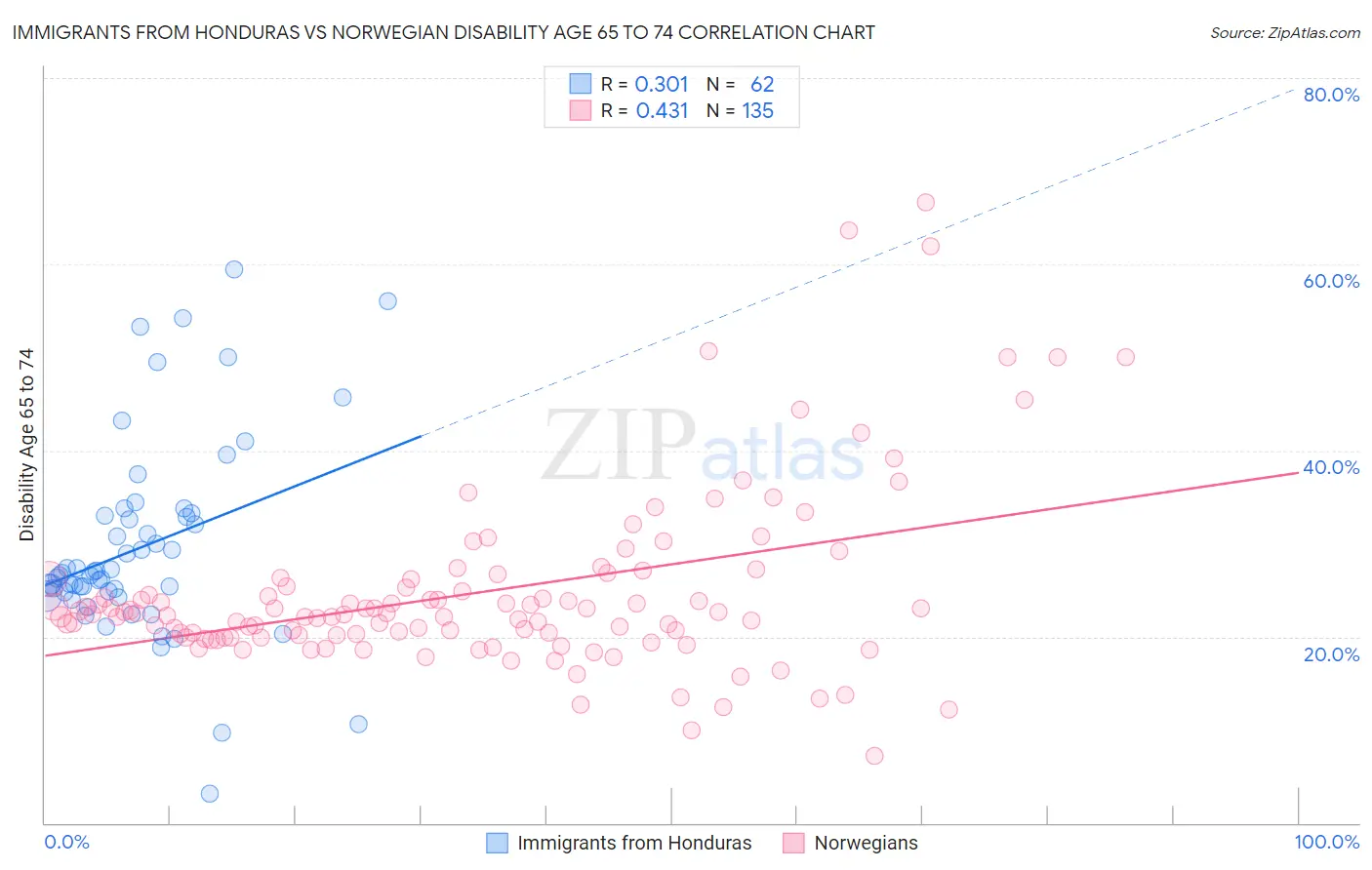 Immigrants from Honduras vs Norwegian Disability Age 65 to 74