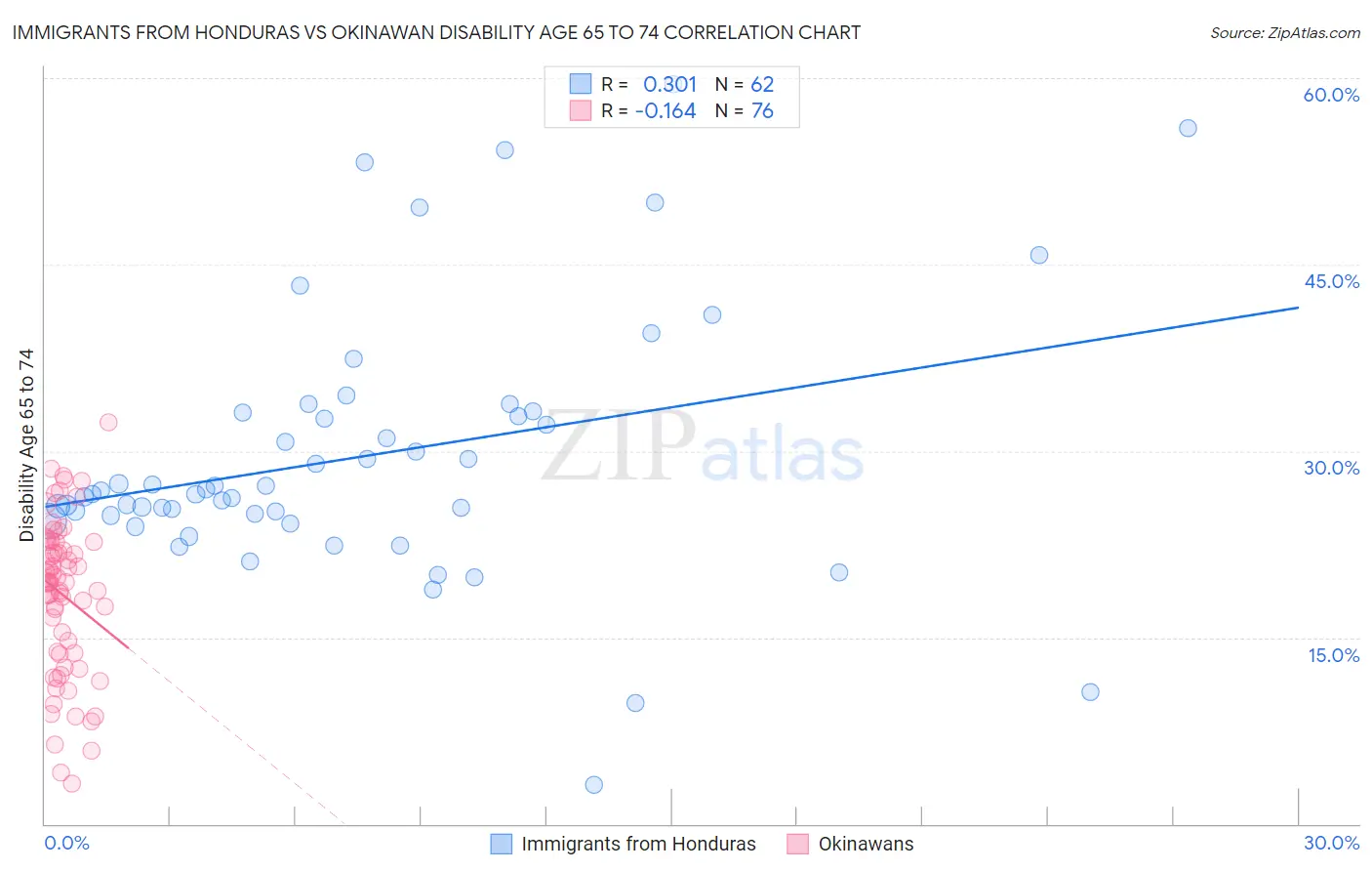 Immigrants from Honduras vs Okinawan Disability Age 65 to 74