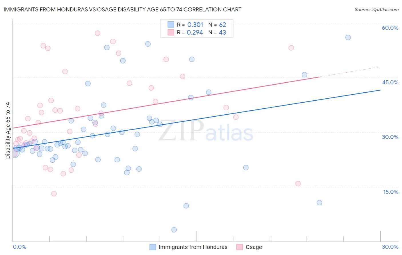 Immigrants from Honduras vs Osage Disability Age 65 to 74