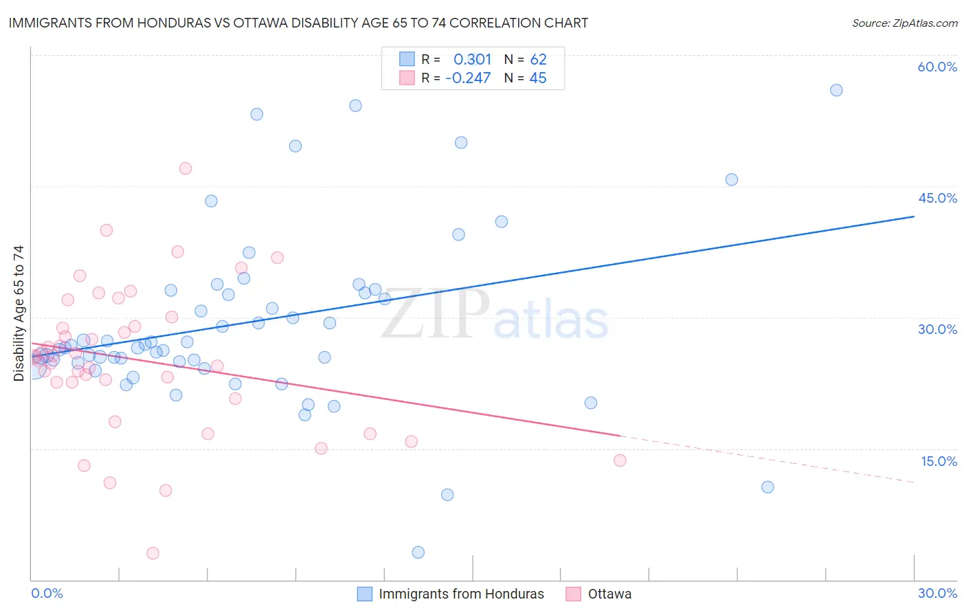 Immigrants from Honduras vs Ottawa Disability Age 65 to 74