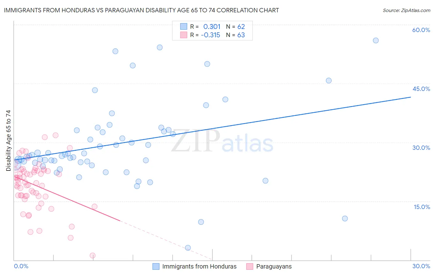 Immigrants from Honduras vs Paraguayan Disability Age 65 to 74