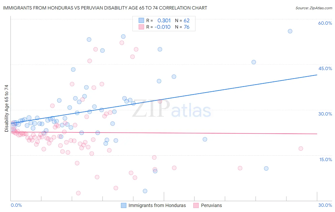 Immigrants from Honduras vs Peruvian Disability Age 65 to 74