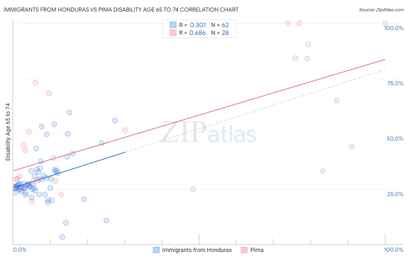 Immigrants from Honduras vs Pima Disability Age 65 to 74