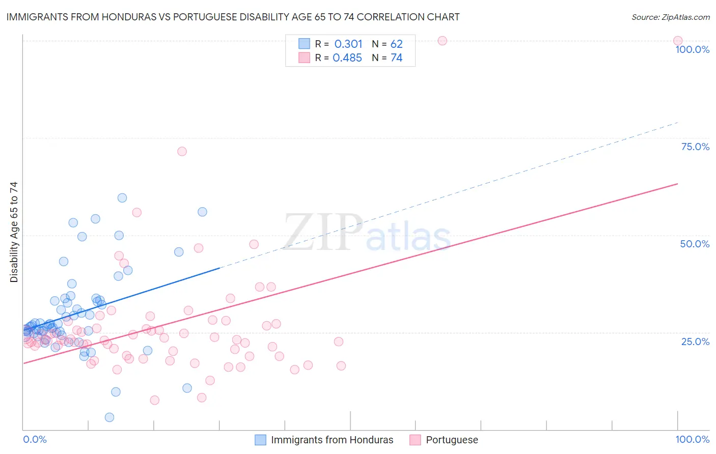 Immigrants from Honduras vs Portuguese Disability Age 65 to 74