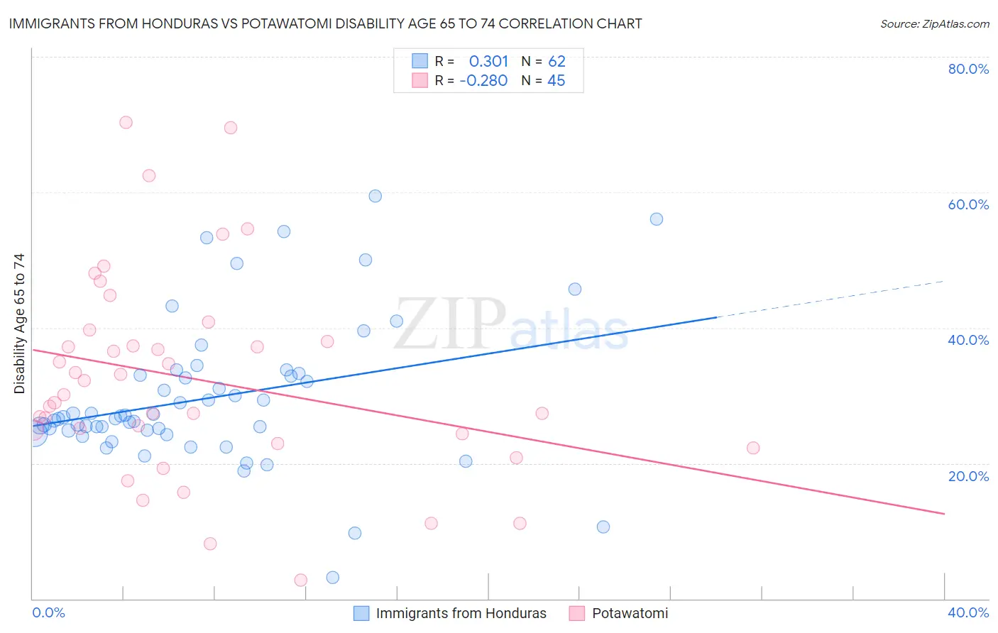 Immigrants from Honduras vs Potawatomi Disability Age 65 to 74