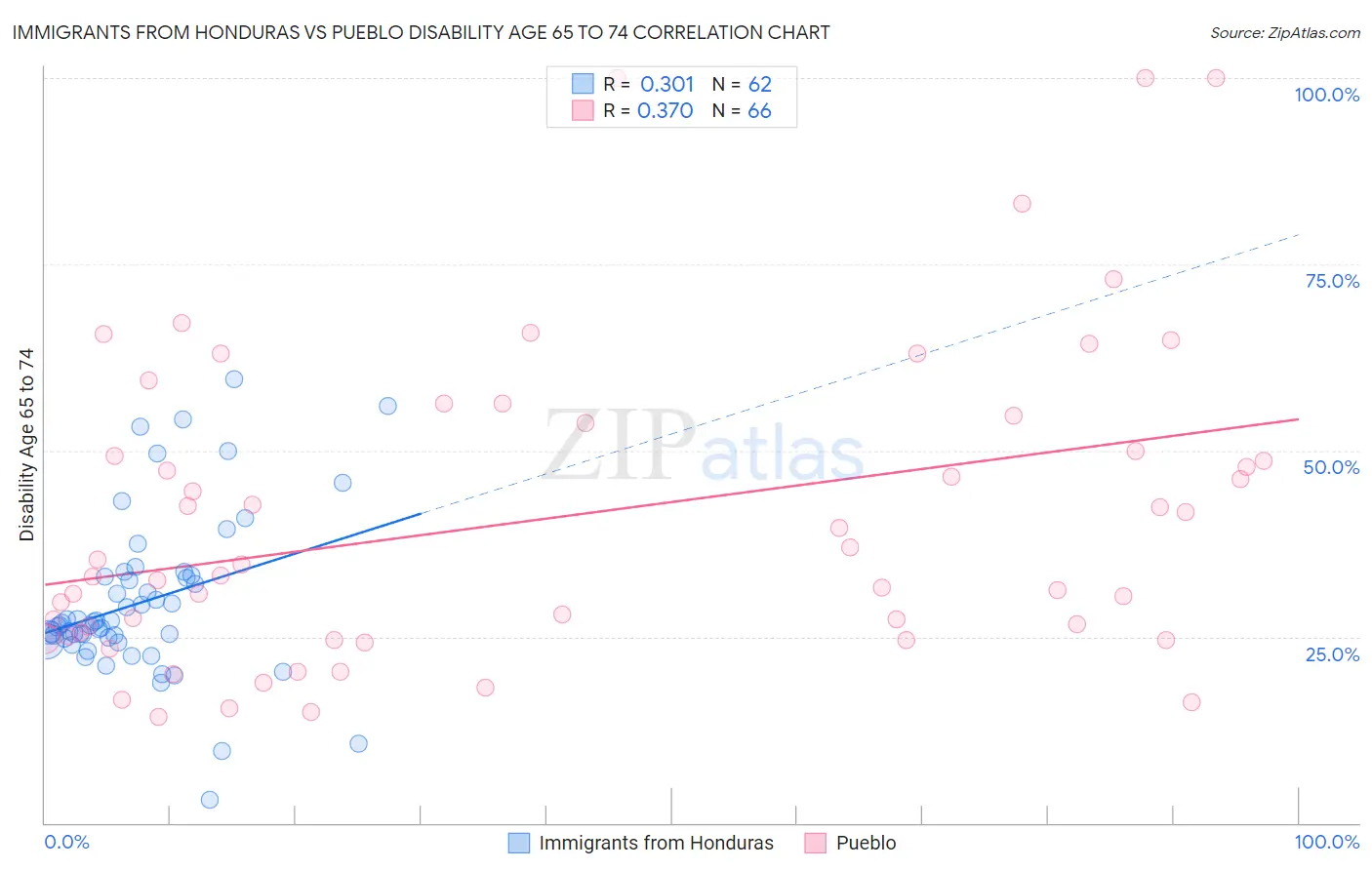 Immigrants from Honduras vs Pueblo Disability Age 65 to 74