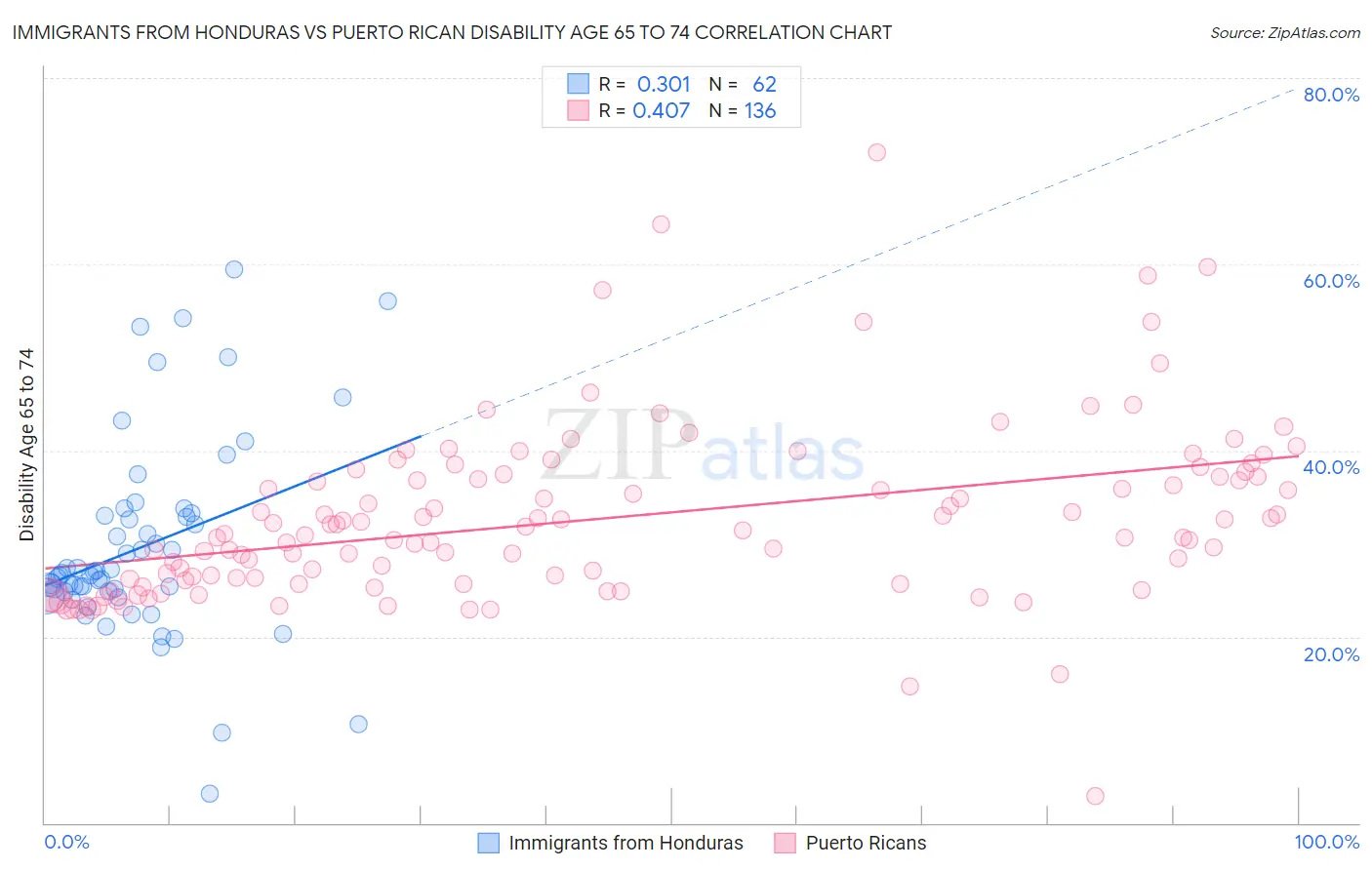 Immigrants from Honduras vs Puerto Rican Disability Age 65 to 74