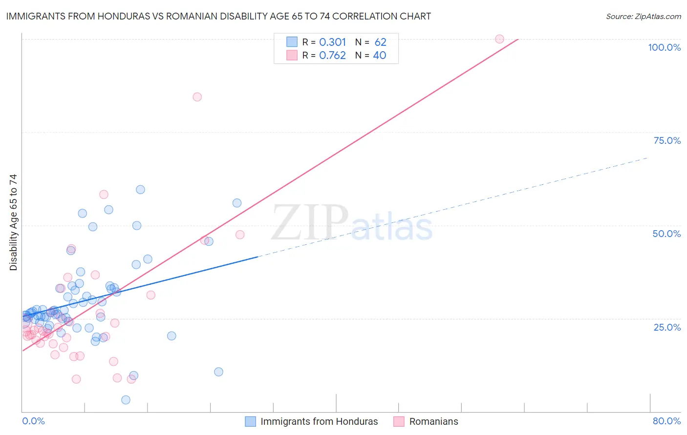 Immigrants from Honduras vs Romanian Disability Age 65 to 74