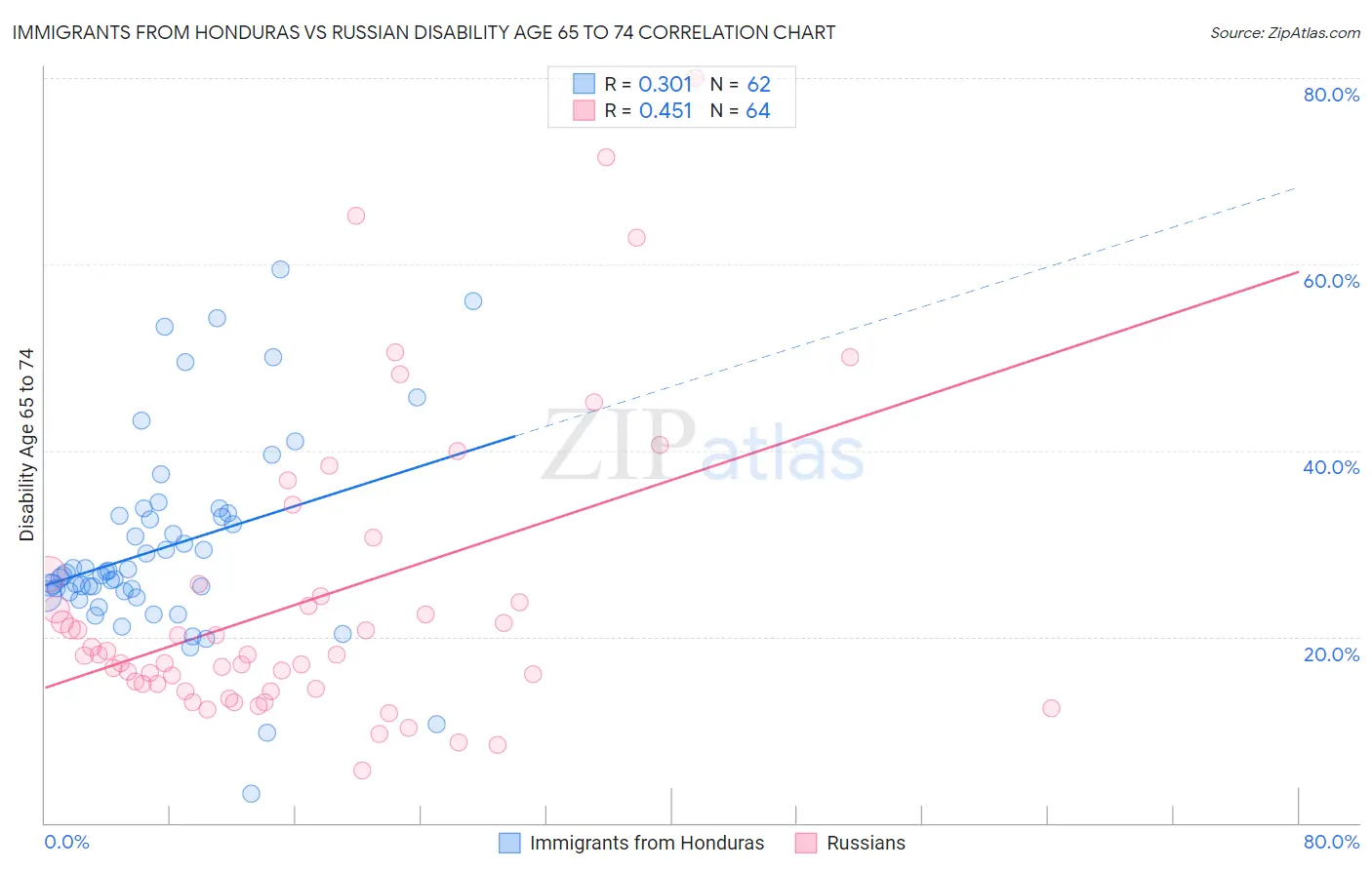 Immigrants from Honduras vs Russian Disability Age 65 to 74