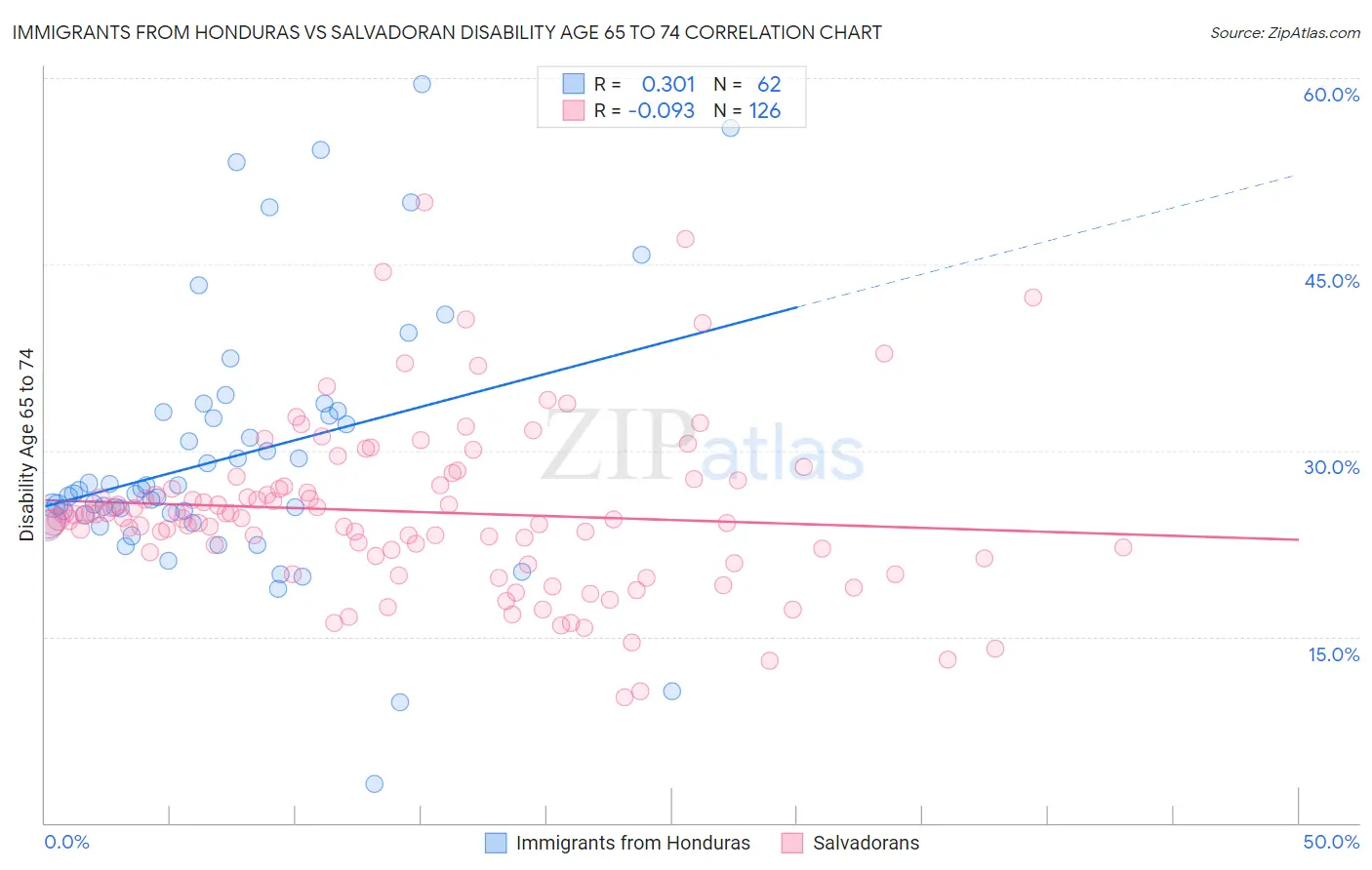 Immigrants from Honduras vs Salvadoran Disability Age 65 to 74