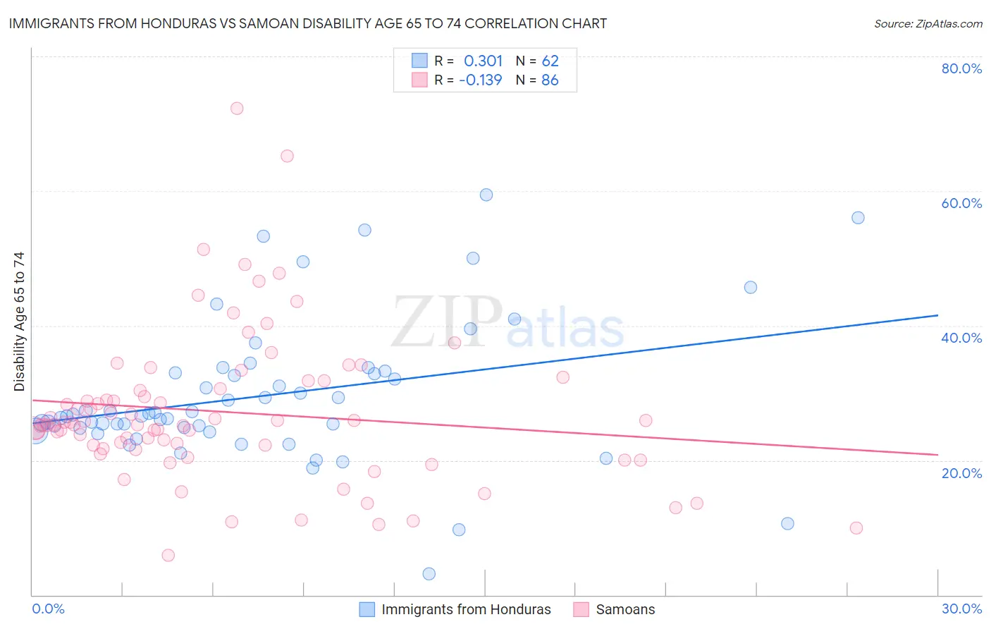 Immigrants from Honduras vs Samoan Disability Age 65 to 74