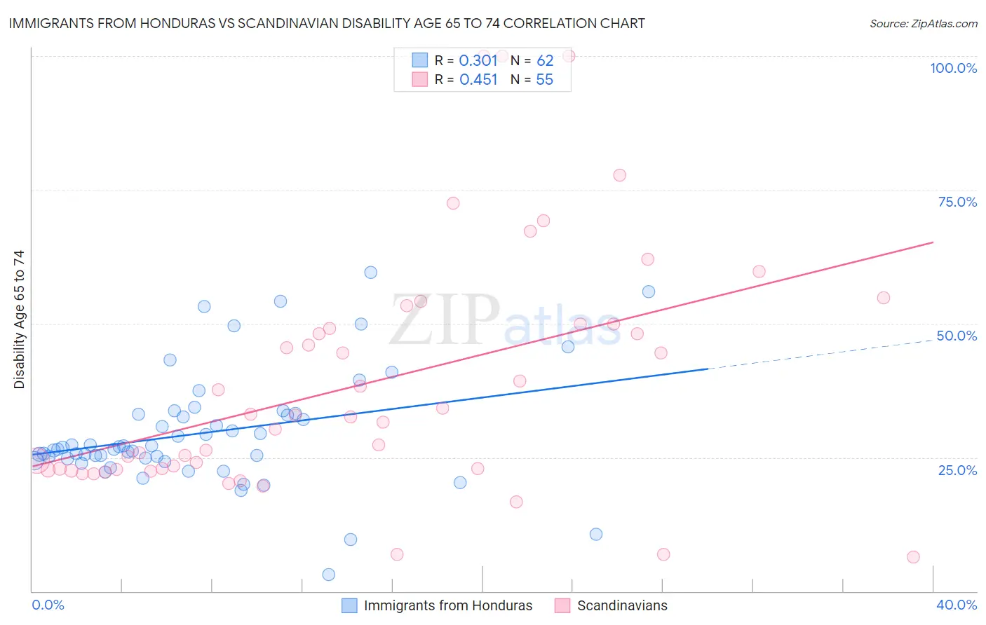 Immigrants from Honduras vs Scandinavian Disability Age 65 to 74